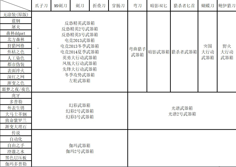 不知道CSGO刀和手套皮肤哪个箱子开？不同箱子出刀和手套皮肤一览