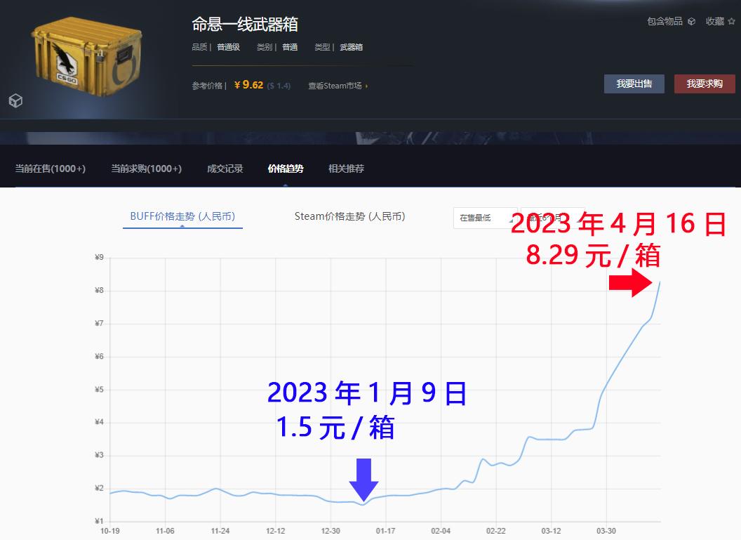 CSGO饰品暴涨是不是泡沫