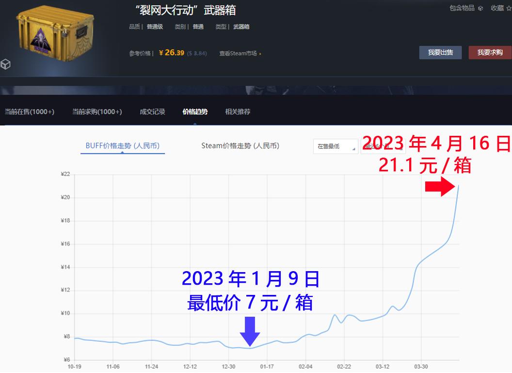 CSGO饰品暴涨是不是泡沫