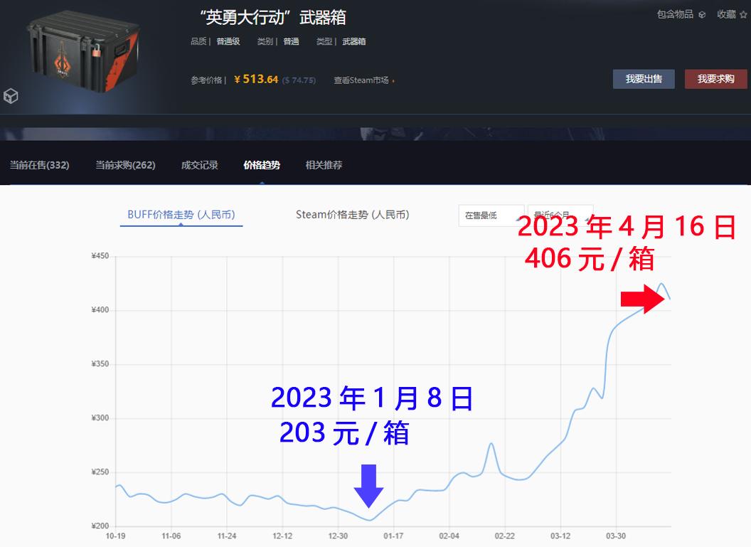 CSGO饰品暴涨是不是泡沫