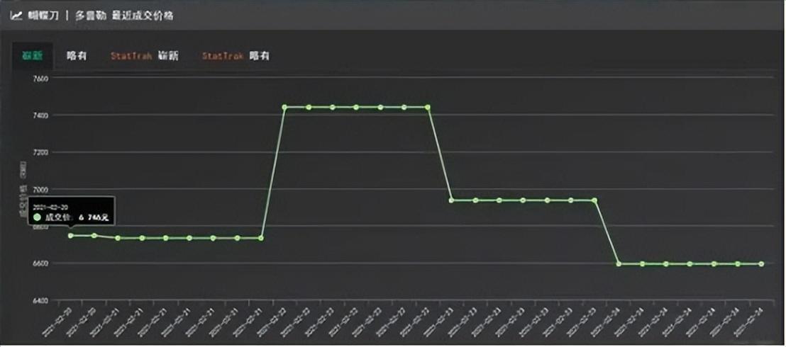 从蝴蝶刀价格变化看csgo饰品浮动