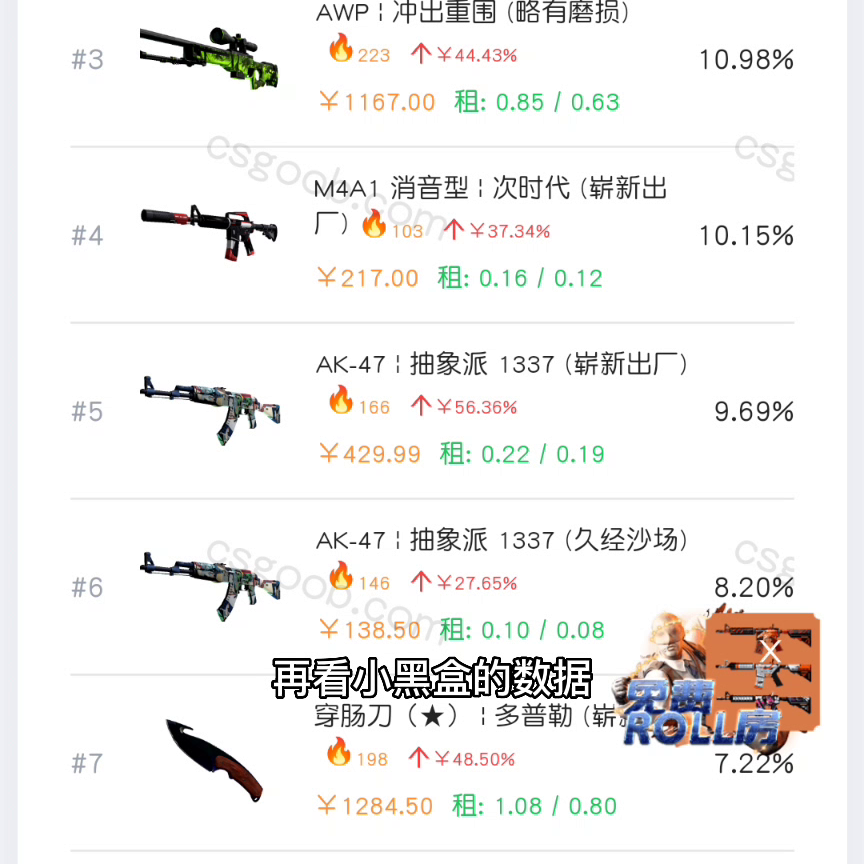 4月9日CSGO饰品市场价格预测分析。