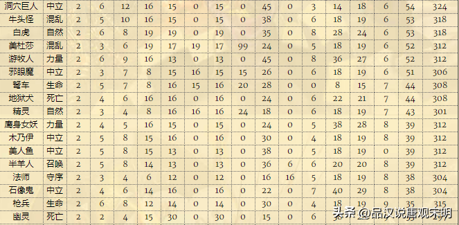 英雄无敌4秘籍,英雄无敌4兵种排名