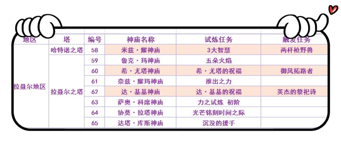 塞尔达神庙地图全位置高清（全图中文）