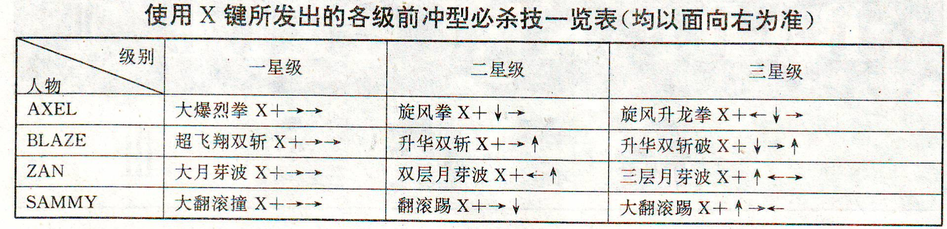 怒之铁拳2秘籍，怒之铁拳2出招表