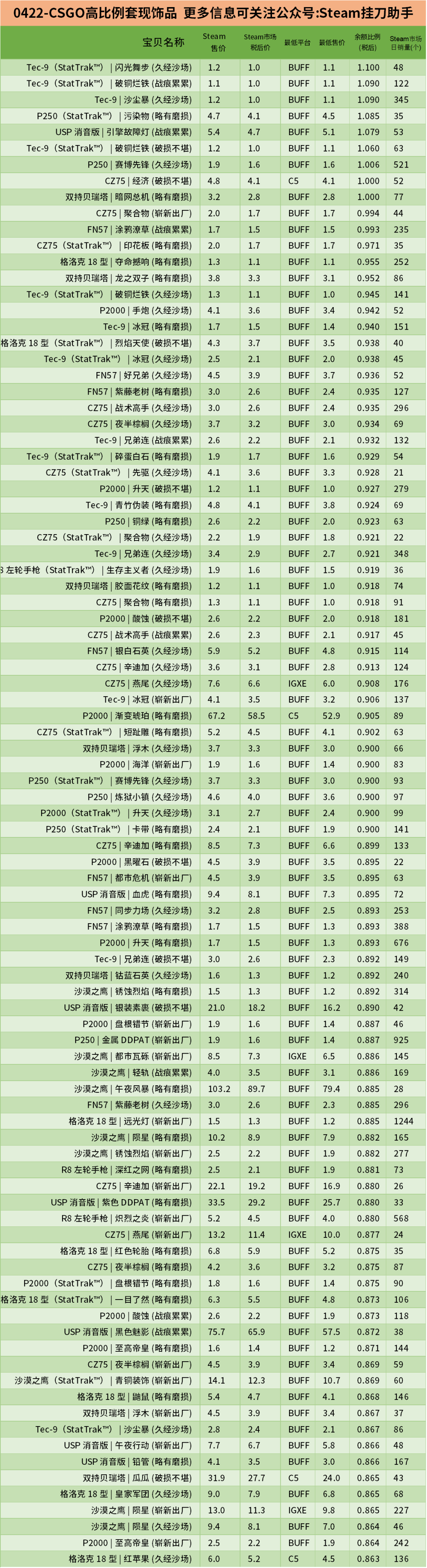 csgo哪个饰品更畅销一些(csgo饰品性价比)?