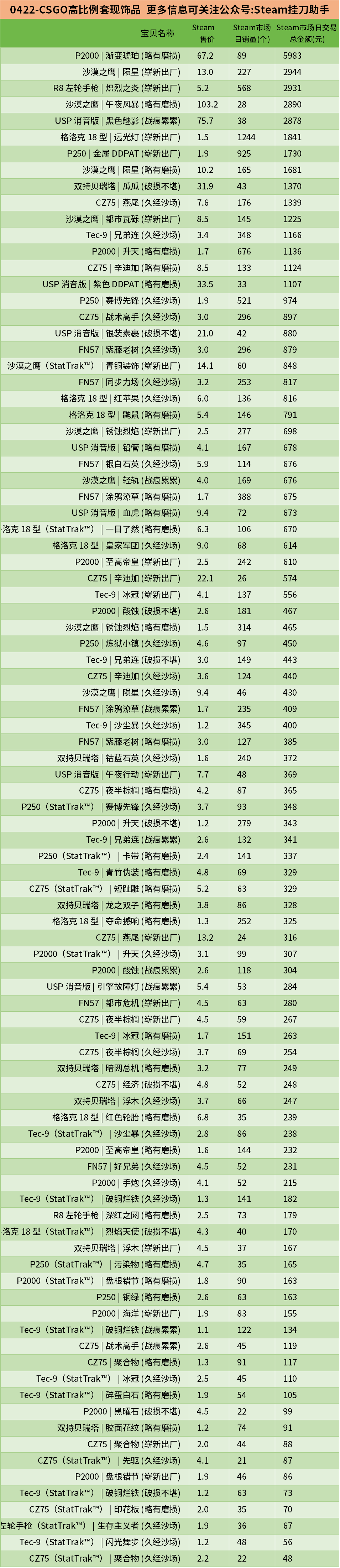 csgo哪个饰品更畅销一些(csgo饰品性价比)?