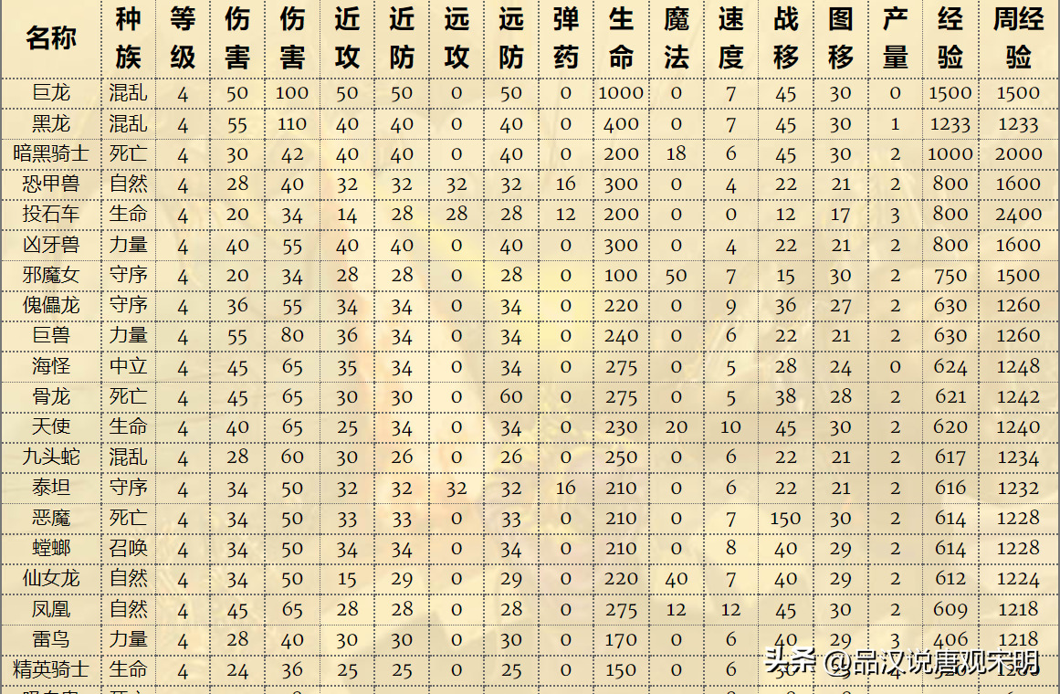 英雄无敌4秘籍,英雄无敌4兵种排名