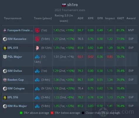 csgo职业大神有哪些，csgo职业选手top榜？