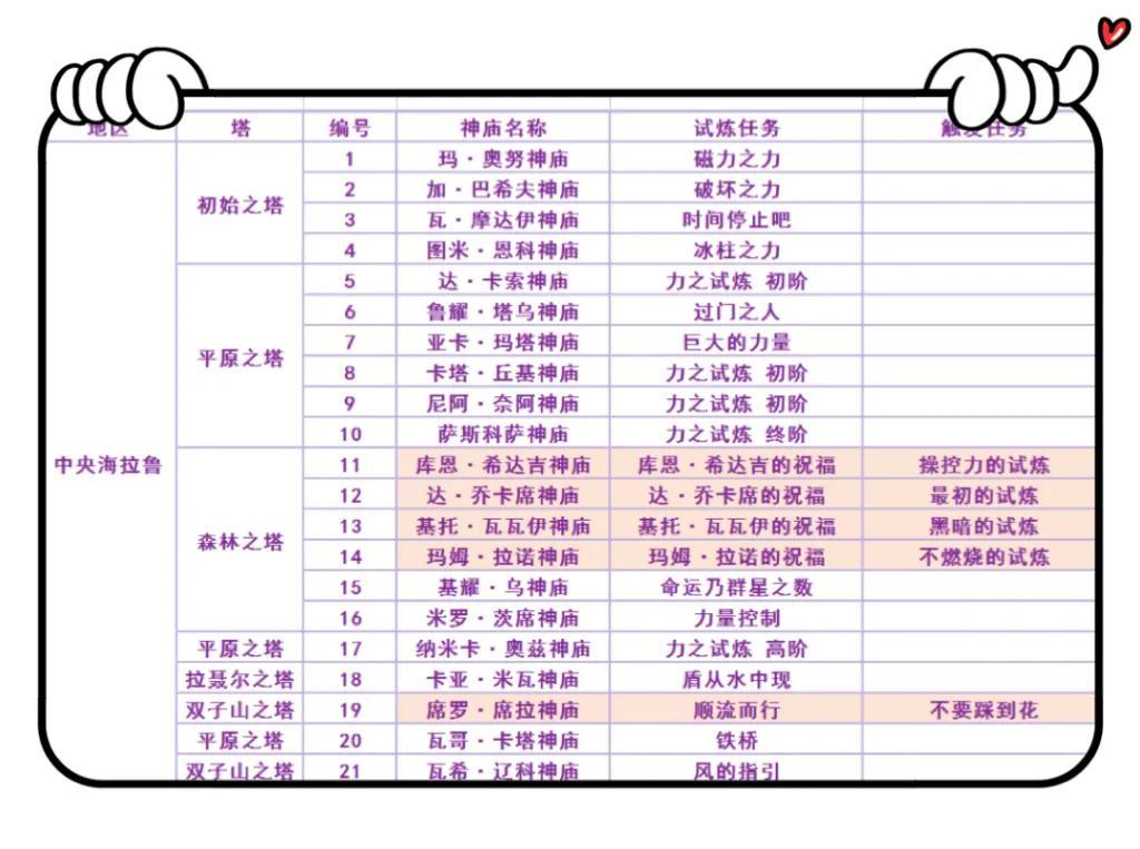 塞尔达神庙地图全位置高清（全图中文）