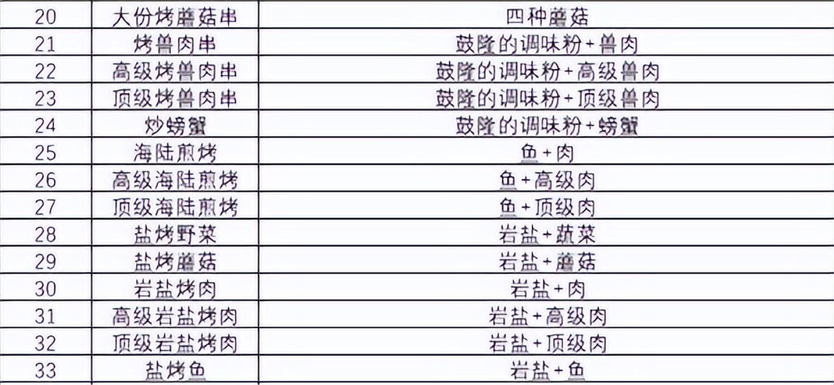 塞尔达食谱大全图文，塞尔达食谱怎么打开？