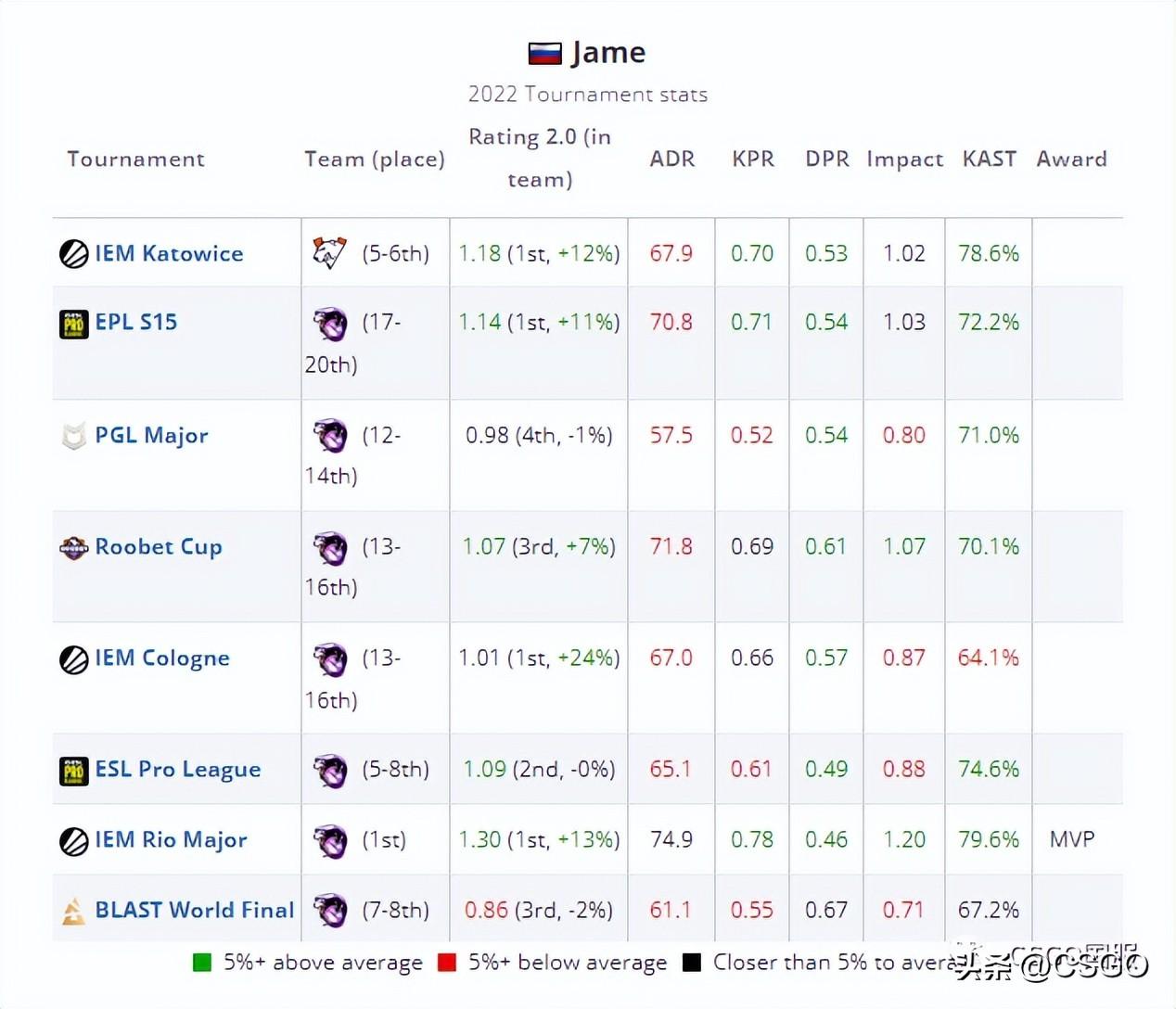 csgojame是哪个队的，多高，csgojame为什么叫上帝？