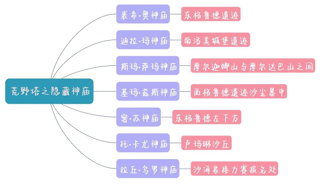 塞尔达神庙地图攻略