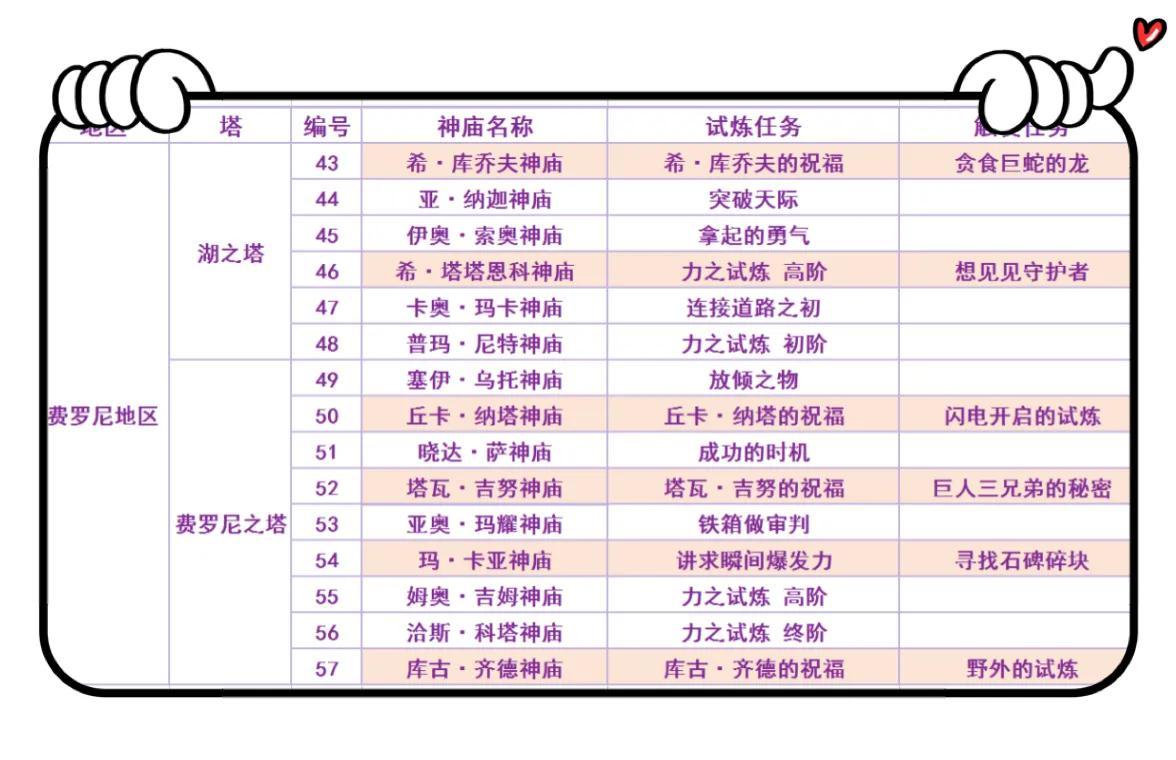 塞尔达神庙地图全位置高清（全图中文）