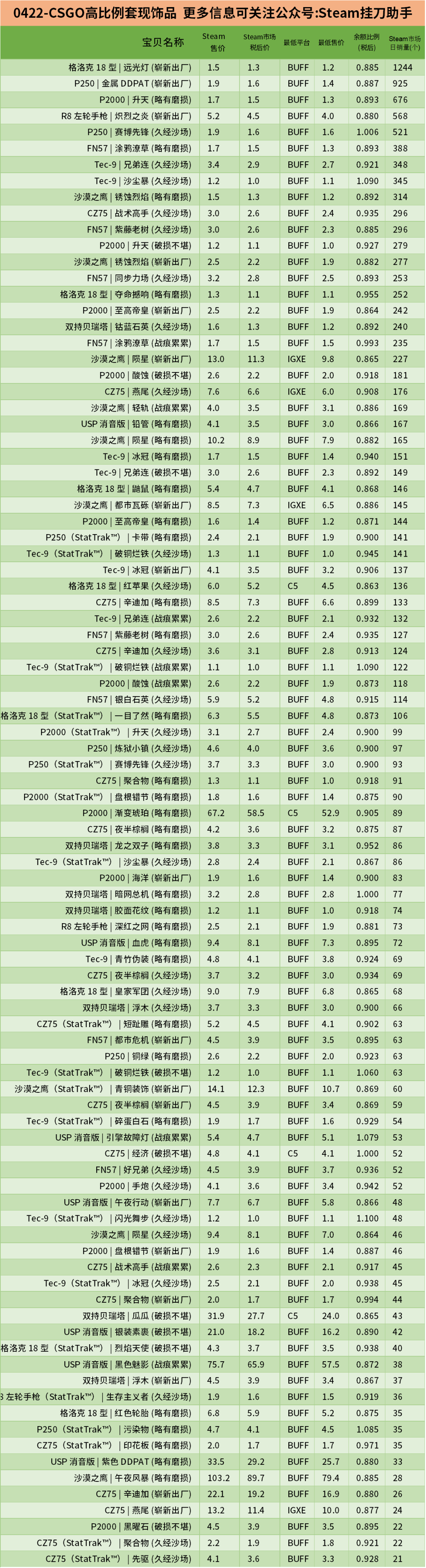 csgo哪个饰品更畅销一些(csgo饰品性价比)?