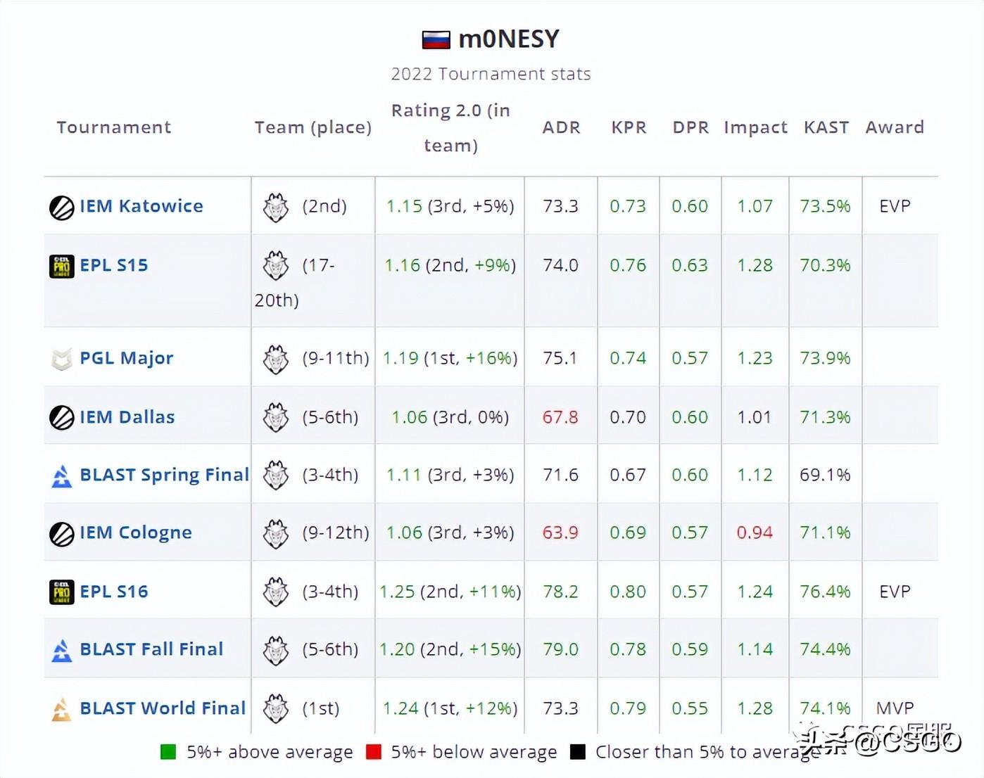 0nesy灵敏度准星是多少，csgom0nesy多少岁？