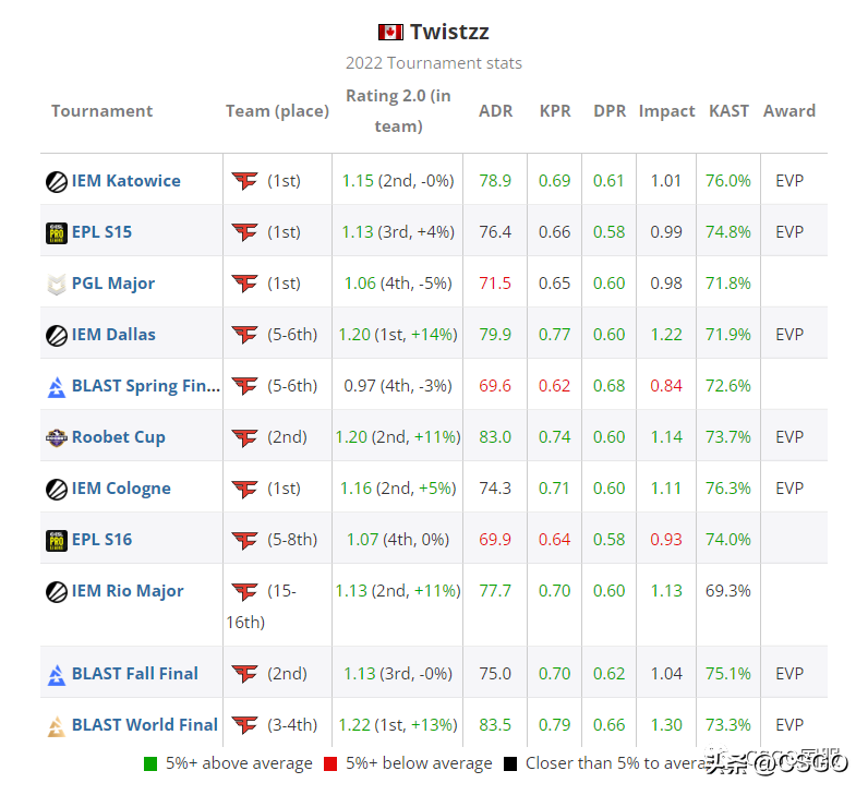 csgotwistzz个人资料身高，csgoTwistzz为什么叫总监？