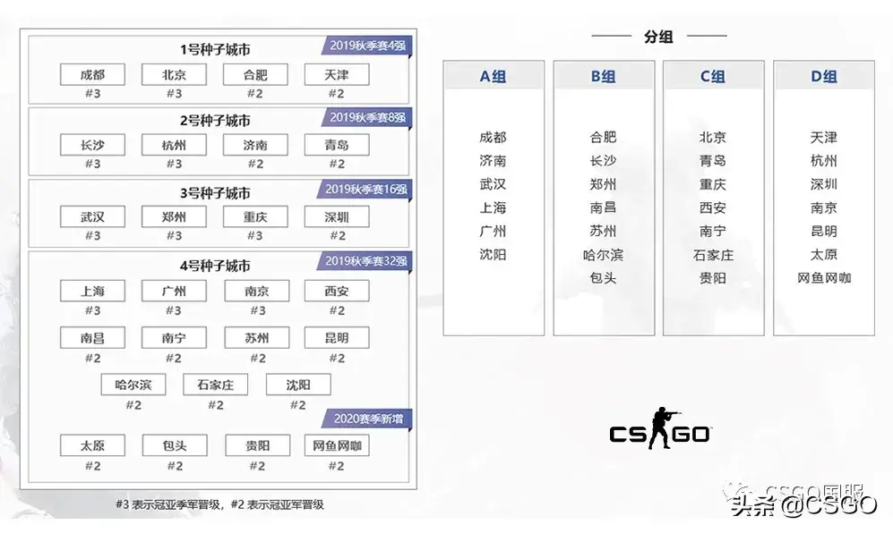 csgo城市精英赛2020官网，csgo城市挑战赛2020报名