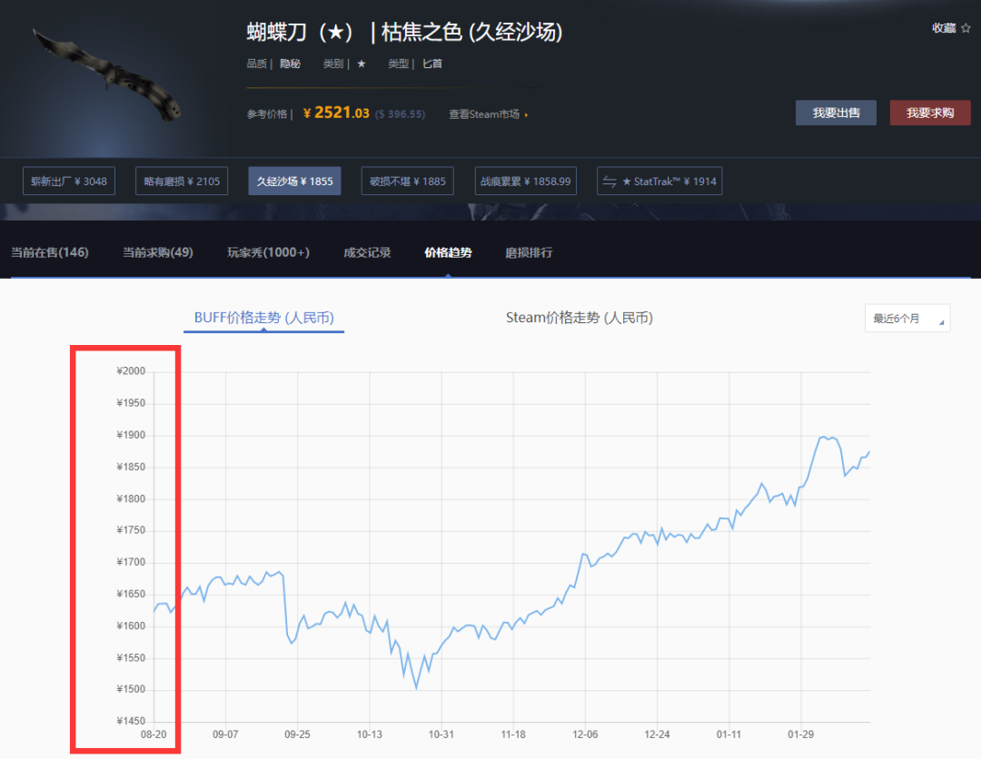 csgo饰品涨幅排名(饰品涨幅图)