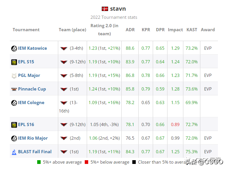 csgostavn个人资料，stavn打什么位置？