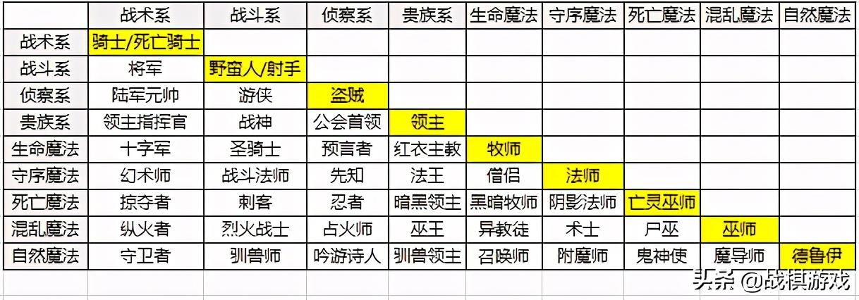 英雄无敌4职业表,英雄无敌4英雄培养心得