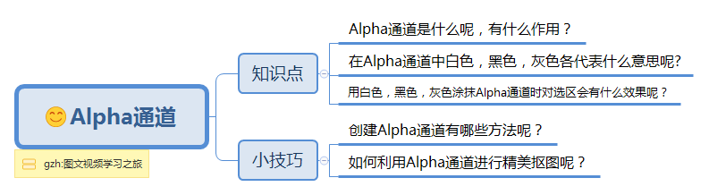 alpha通道最主要用途，alpha通道怎么用