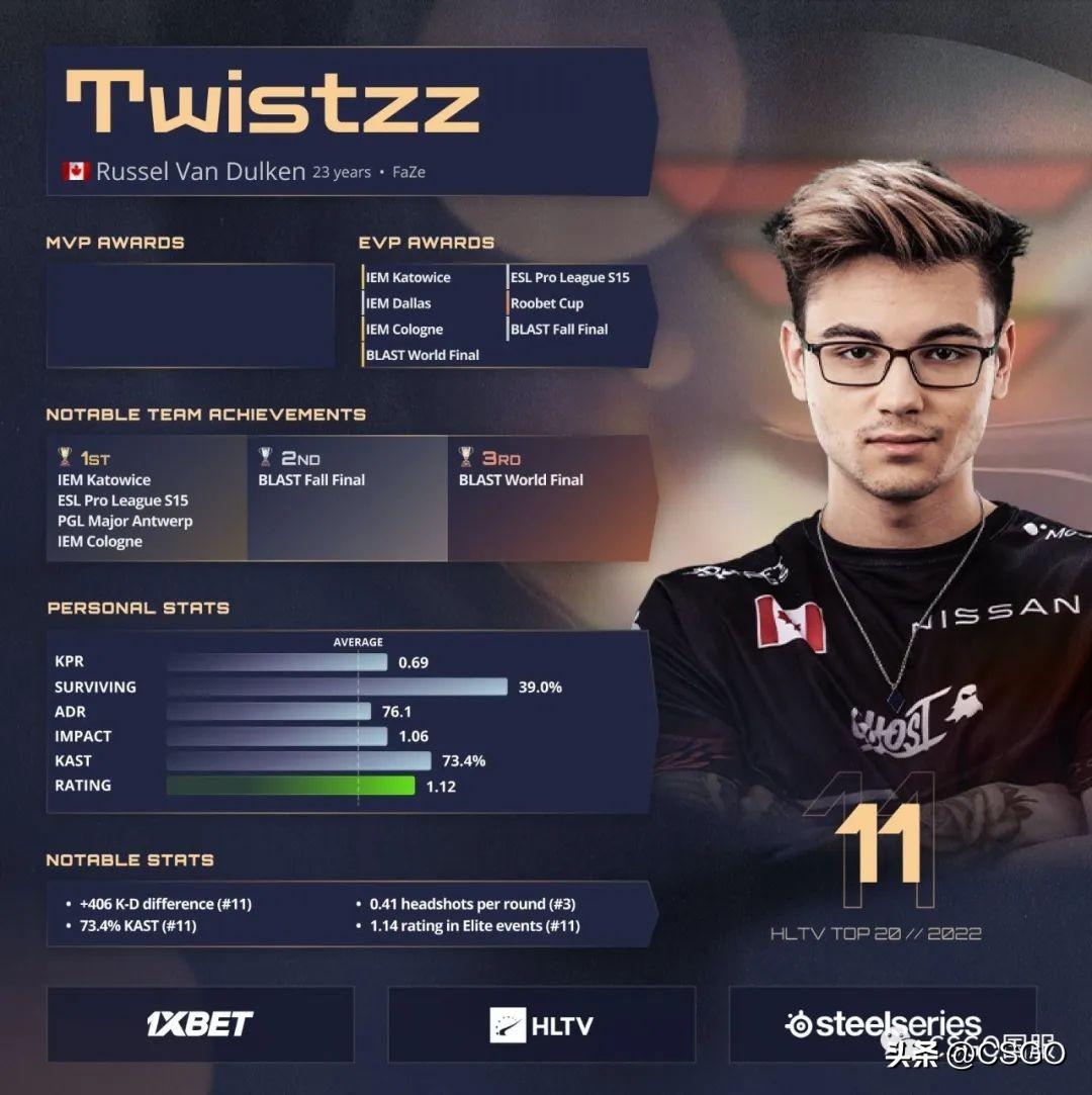 csgotwistzz个人资料身高，csgoTwistzz为什么叫总监？