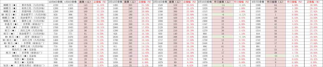 csgo饰品涨幅排名(饰品涨幅图)