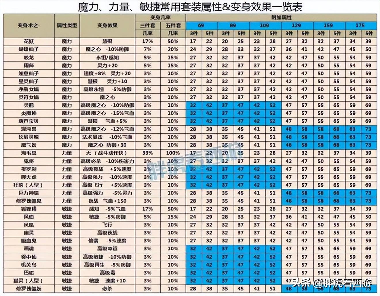 梦幻动物套属性大全图，梦幻动物套3件套和5件套效果