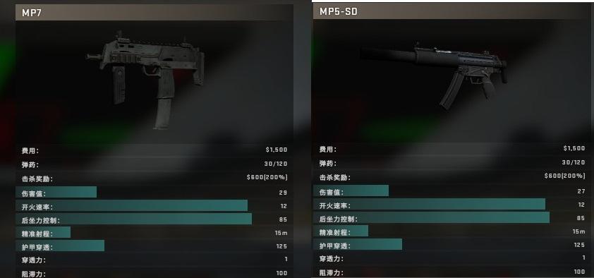 csgomp7和mp5哪一个好？