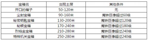 像素骑士团关卡掉落物品大全，像素骑士团宝箱在哪？