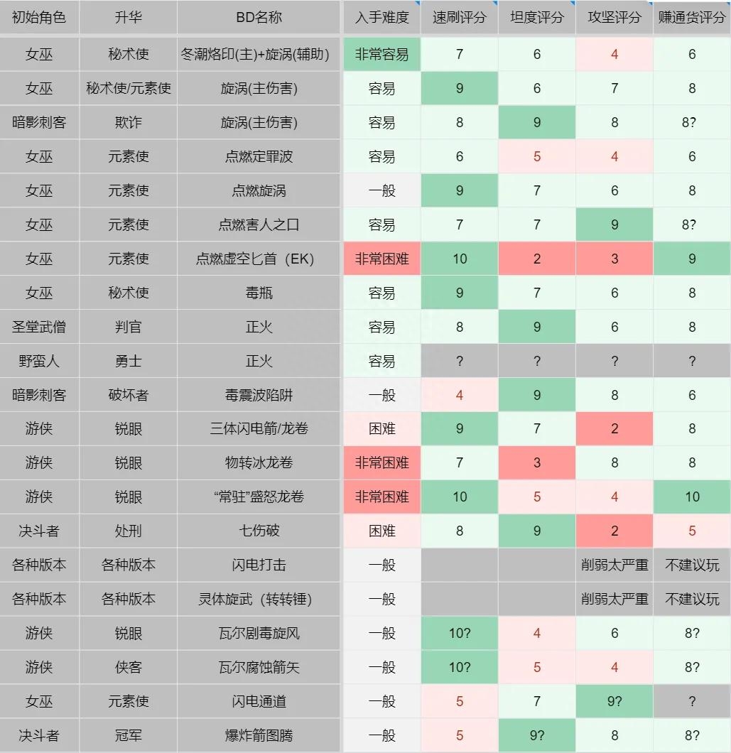 流放之路bd什么意思啊，流放之路bd在哪抄？