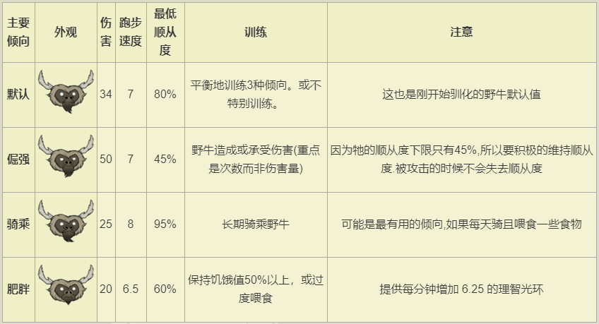 饥荒牛怎么驯服成战牛,饥荒牛怎么驯服度100攻略