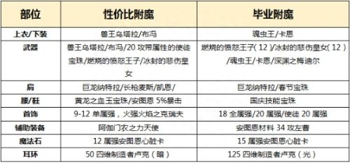 极武圣护石选择攻略，极武圣技能加点攻略