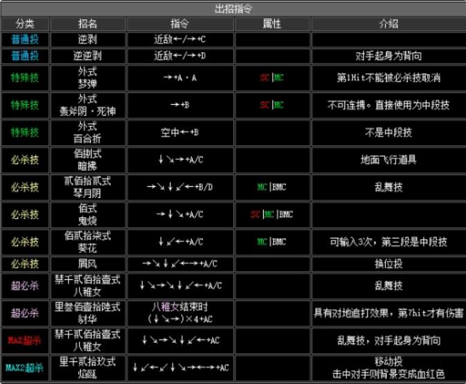 拳皇2002出招表八神，拳皇2002出招表带图