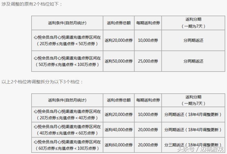 天刀返利号怎么个返利法，天刀返利怎么查询？