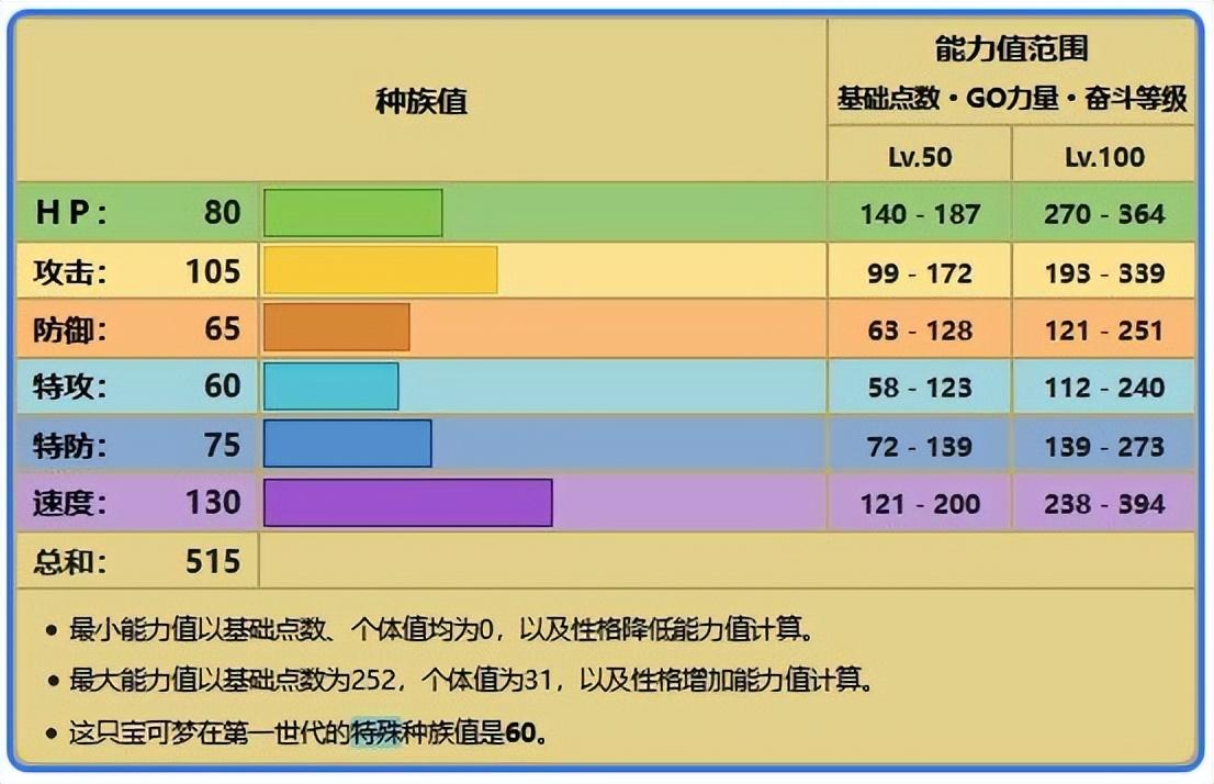 化石翼龙种族值，化石翼龙性格配招