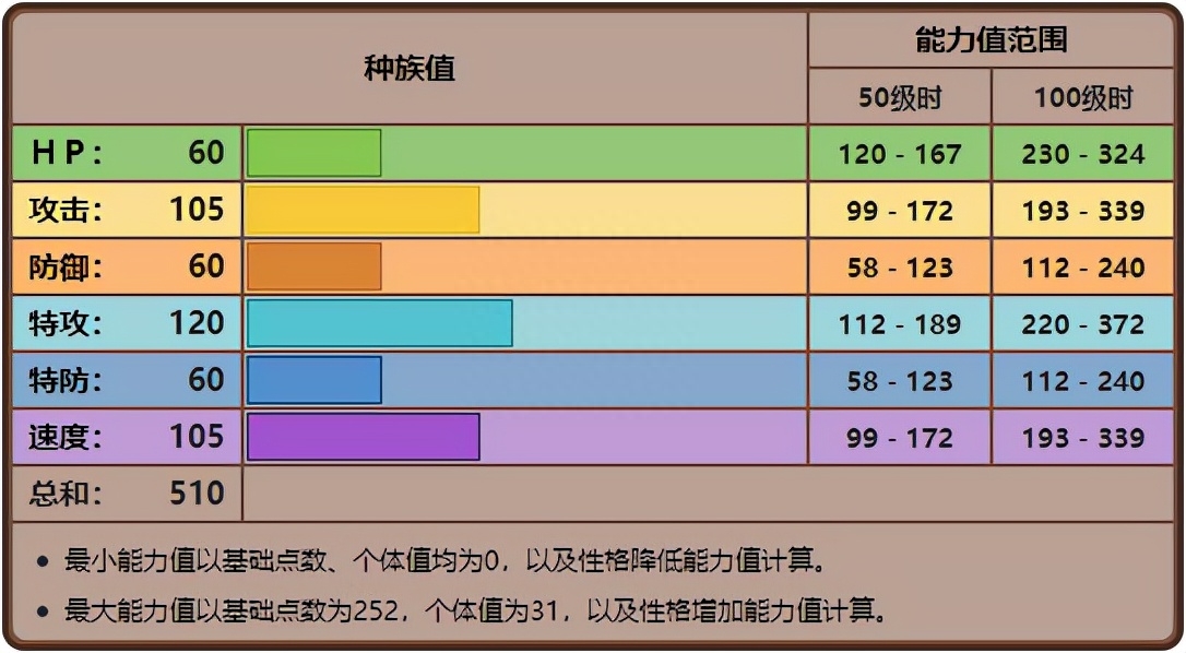 口袋妖怪索罗亚克配招，精灵宝可梦索罗亚克配招