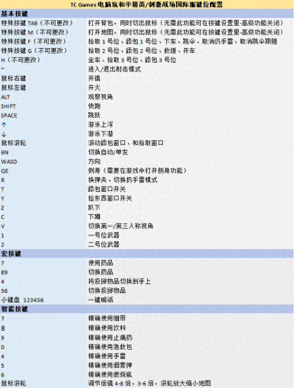 电脑和平精英怎么操作,操作按键教程