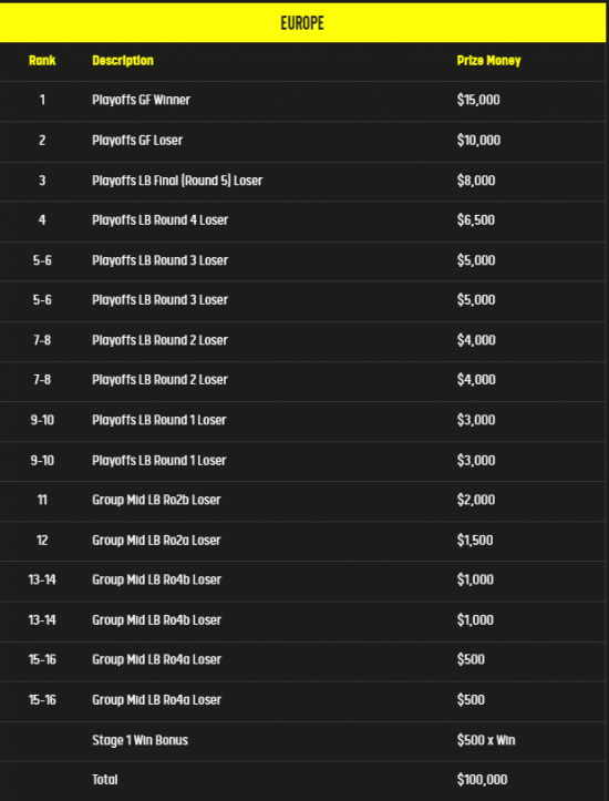 csgoesl挑战者联赛2023各赛区奖金是多少？