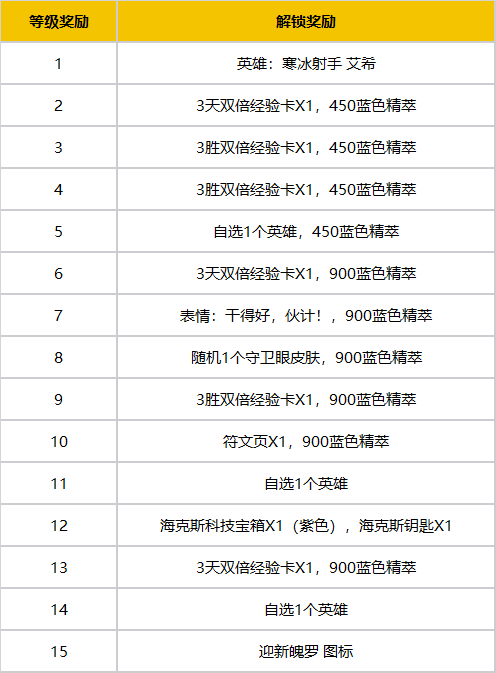 英雄联盟新手礼包怎么领(英雄联盟新手礼包为什么领不了)？