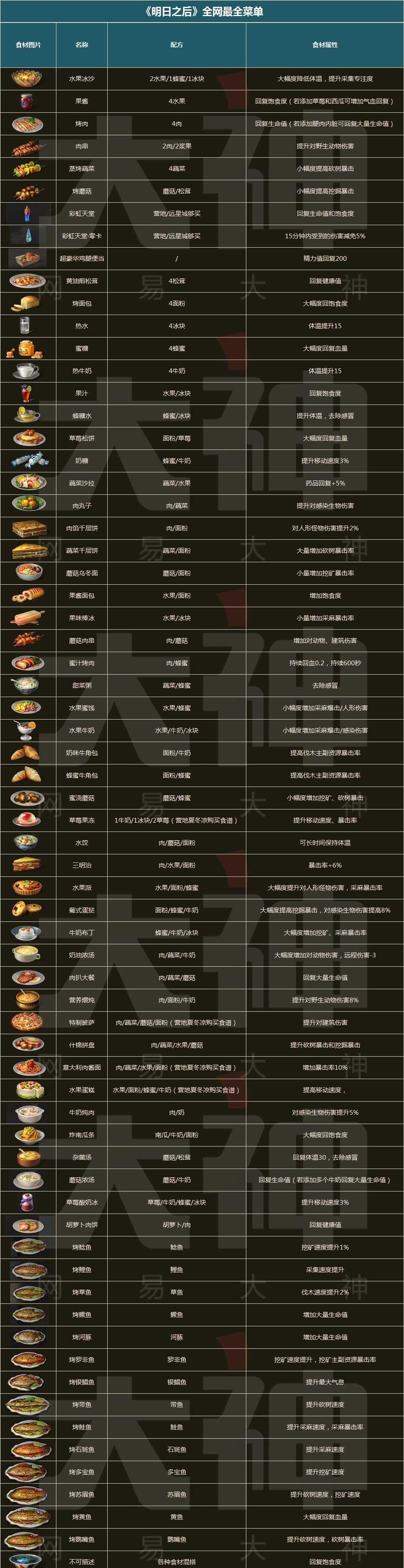 明日之后食谱大全图鉴(明日之后食谱配方大全最新2023)