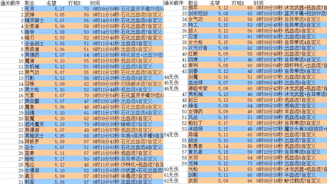 dnfpk最强职业排名(dnfpk段位等级划分)