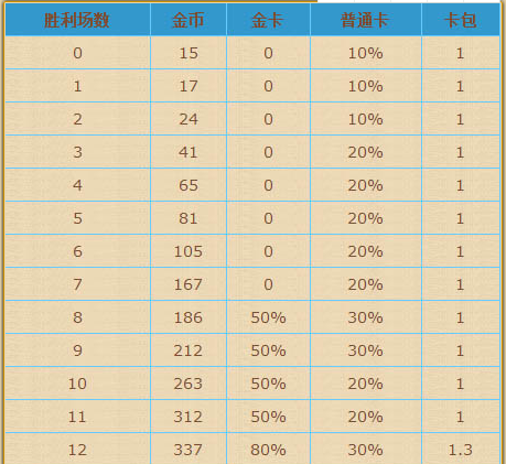 炉石传说竞技场奖励一览表2023