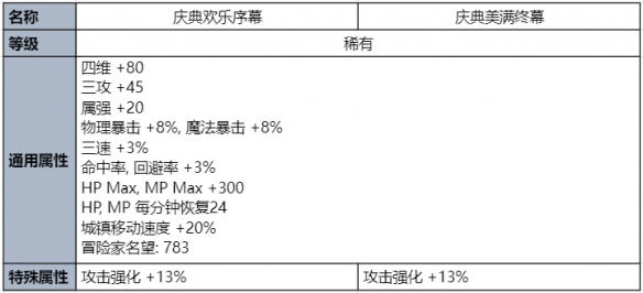 dnf夏日礼包2023礼包内容(dnf2023夏日套称号叫什么)？