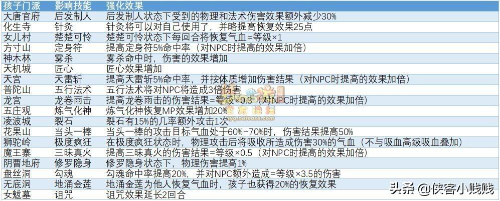 梦幻西游孩子六艺修行攻略大全及作用