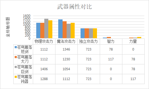 dnf阿修罗武器太刀还是短剑(dnf阿修罗武器贴膜属性选择)？