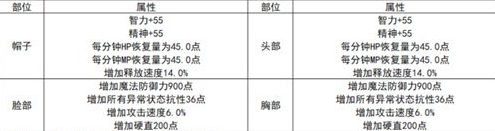 dnf天空套和龙袍有什么区别(dnf天空套拍卖行最新报价)？