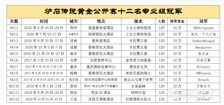 炉石传说黄金赛历届冠军(炉石传说黄金赛冠军奖金)