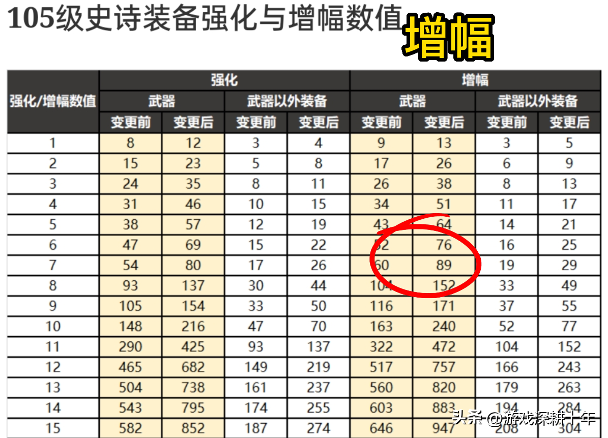 dnf武器增幅提升表(dnf武器增幅规则)